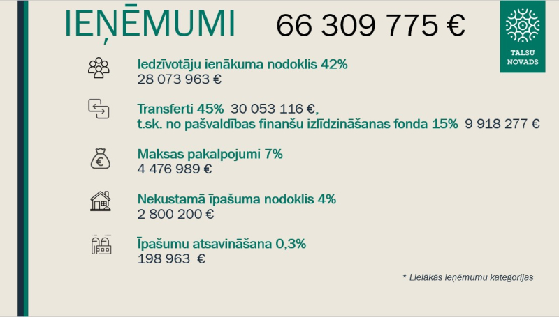 Ieņēmumi