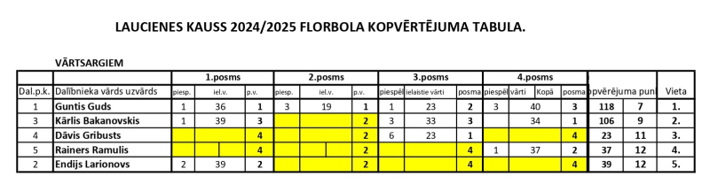 Laucienes kauss florbolā kopvērtējuma tabula vārtsargiem